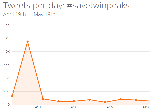 Save Twin Peaks Thunderstorm Tweets