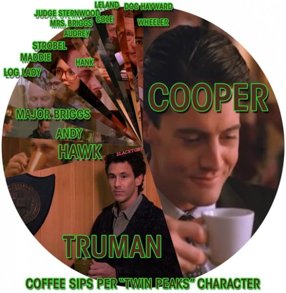 Twin Peaks coffee sips per character